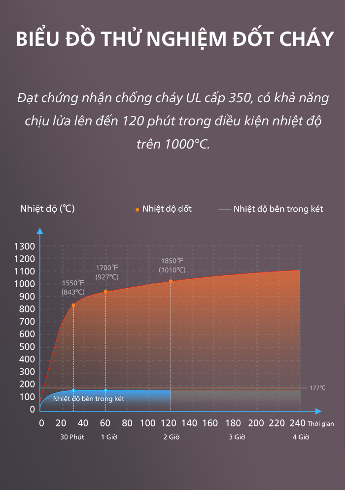 philips-sbx501-anh-11-3 Thử nghiệm chống cháy đã được kiểm chứng